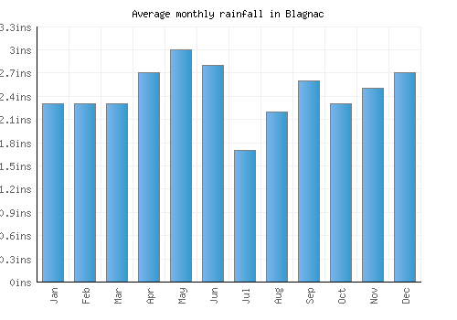 Blagnac monthly rainfall chart (inches)