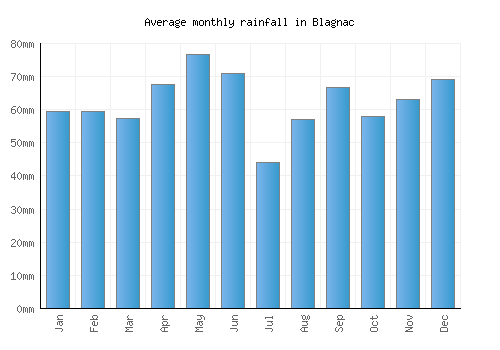 Blagnac monthly rainfall chart (mm)