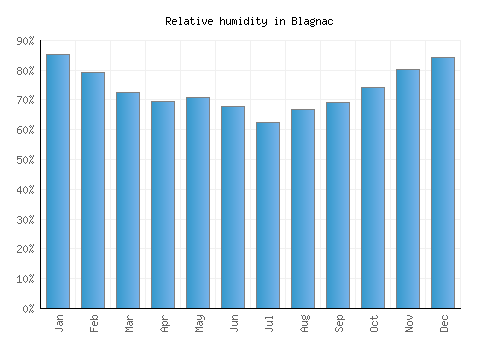 Blagnac relative humidity averages