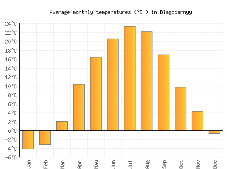 Blagodarnyy average temperature chart (Celsius)