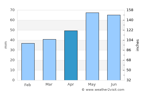 Blagoevgrad average rain in April