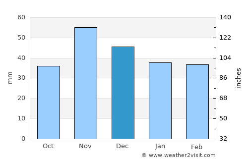 Blagoevgrad average rain in December