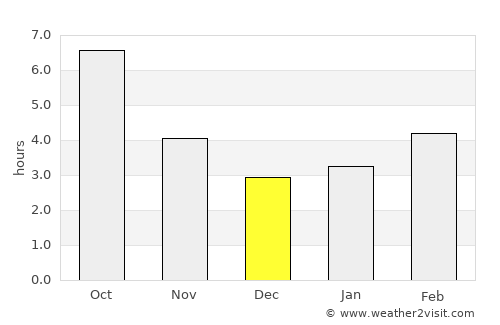 Blagoevgrad average rain in December