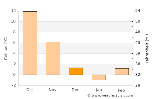 Blagoevgrad average temperature in December
