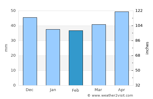 Blagoevgrad average rain in February