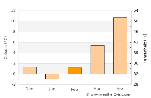 Blagoevgrad average temperature in February