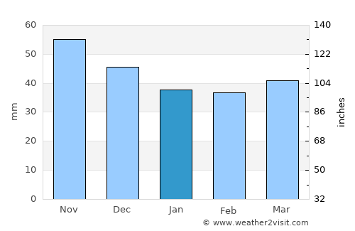 Blagoevgrad average rain in January