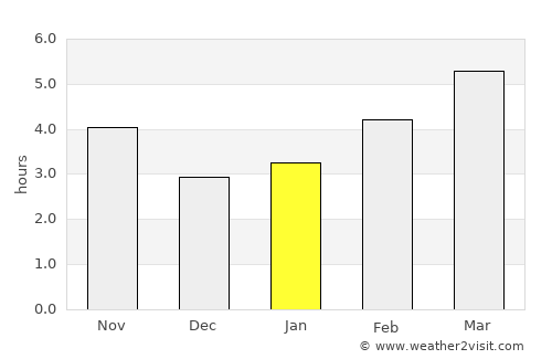 Blagoevgrad average rain in January