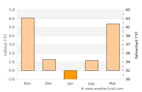 Blagoevgrad average temperature in January