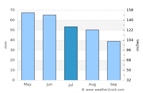 Blagoevgrad average rain in July