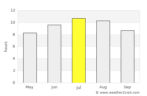 Blagoevgrad average rain in July