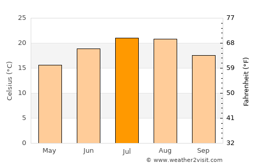 Blagoevgrad average temperature in July