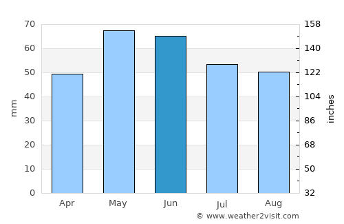 Blagoevgrad average rain in June