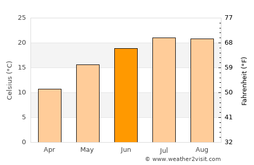 Blagoevgrad average temperature in June