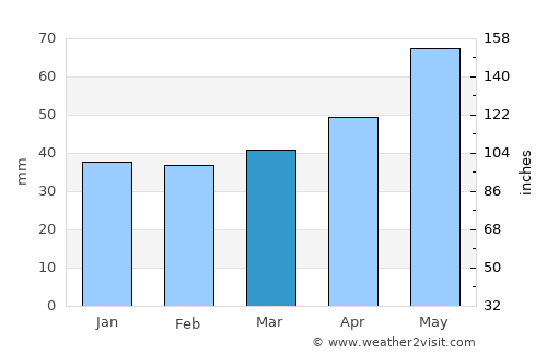 Blagoevgrad average rain in March