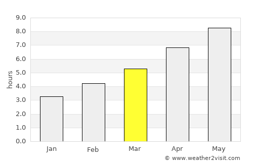 Blagoevgrad average rain in March