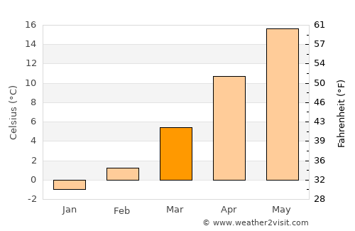 Blagoevgrad average temperature in March