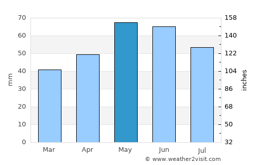 Blagoevgrad average rain in May