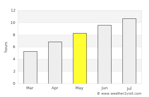 Blagoevgrad average rain in May