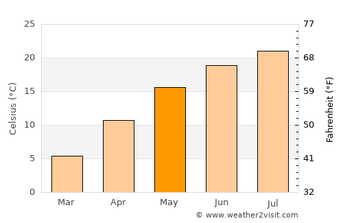 Blagoevgrad average temperature in May