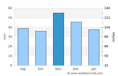Blagoevgrad average rain in November