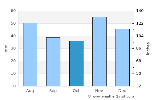Blagoevgrad average rain in October