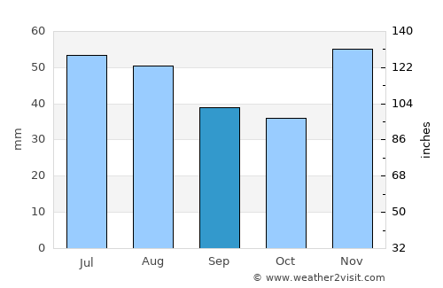 Blagoevgrad average rain in September