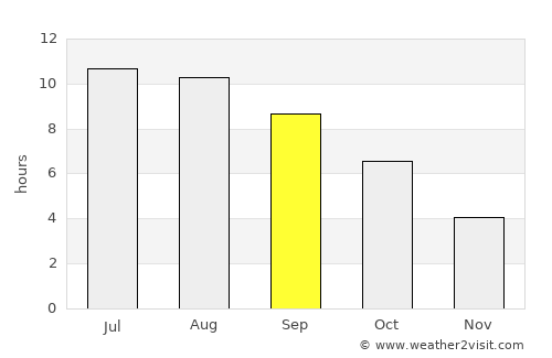 Blagoevgrad average rain in September