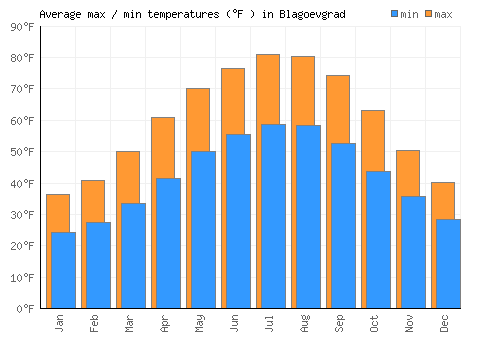 Blagoevgrad average minimum / maximum temperatures (Fahrenheit)