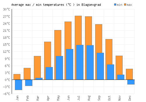 Blagoevgrad average minimum / maximum temperatures (Celsius)