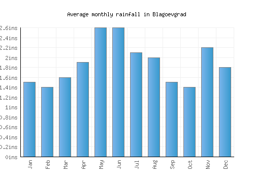Blagoevgrad monthly rainfall chart (inches)