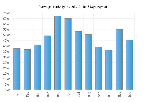 Blagoevgrad monthly rainfall chart (mm)