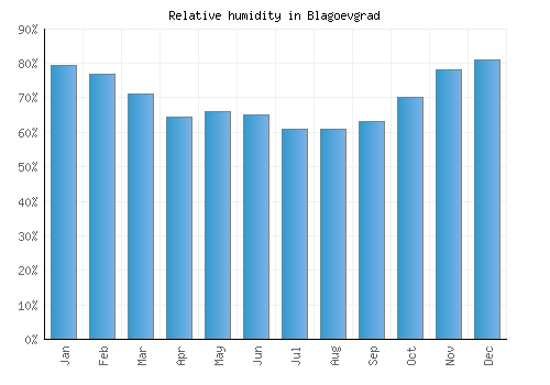 Blagoevgrad relative humidity averages
