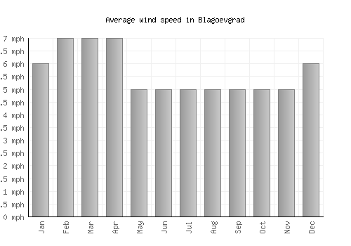 Blagoevgrad average winspeed by month (mph)