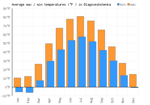 Blagoveshchenka average minimum / maximum temperatures (Fahrenheit)