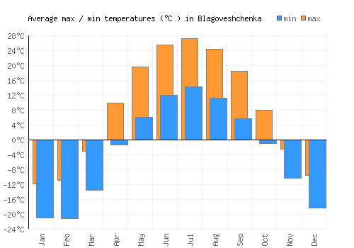 Blagoveshchenka average minimum / maximum temperatures (Celsius)