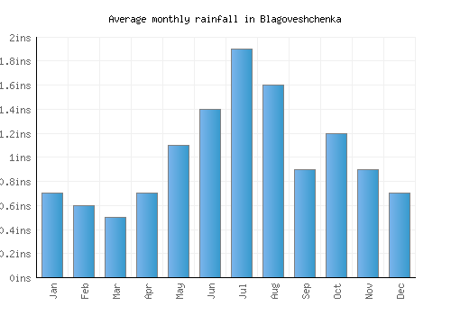 Blagoveshchenka monthly rainfall chart (inches)
