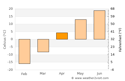 Blagoveshchenka average temperature in April