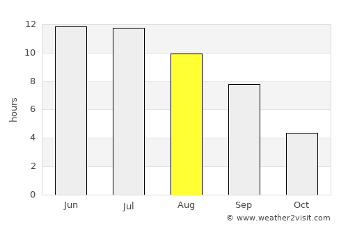Blagoveshchenka average rain in August