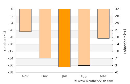 Blagoveshchenka average temperature in January