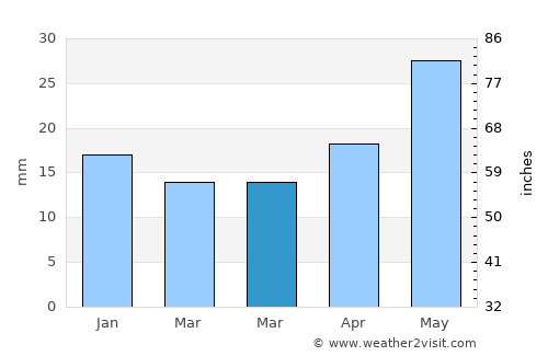 Blagoveshchenka average rain in March