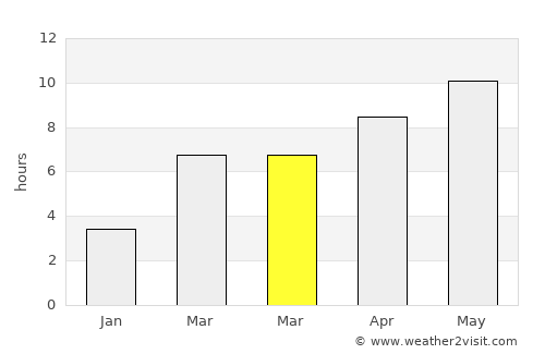 Blagoveshchenka average rain in March