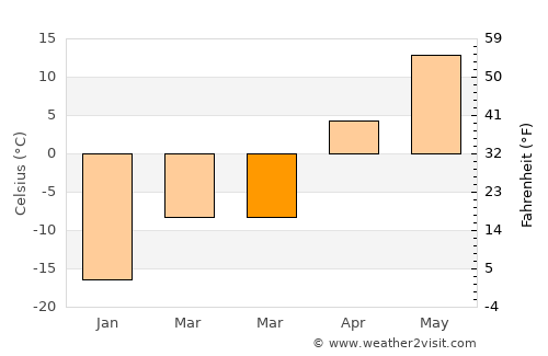 Blagoveshchenka average temperature in March
