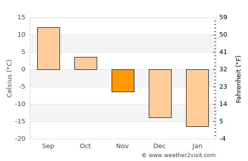 Blagoveshchenka average temperature in November