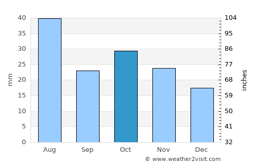 Blagoveshchenka average rain in October