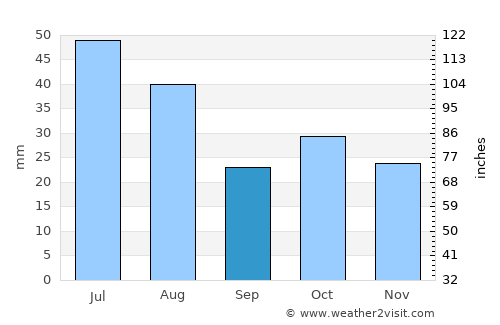 Blagoveshchenka average rain in September