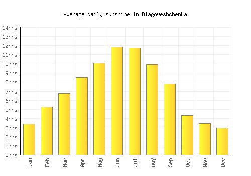 Blagoveshchenka average daily sunshine chart