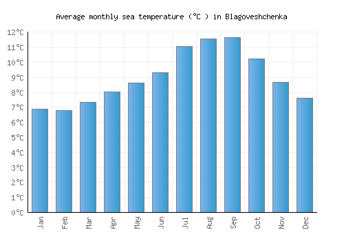 Blagoveshchenka average sea temperature chart (Celsius)