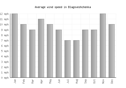 Blagoveshchenka average winspeed by month (mph)