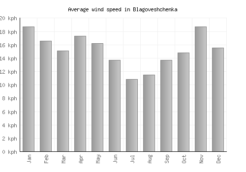 Blagoveshchenka average winspeed by month (km/h)